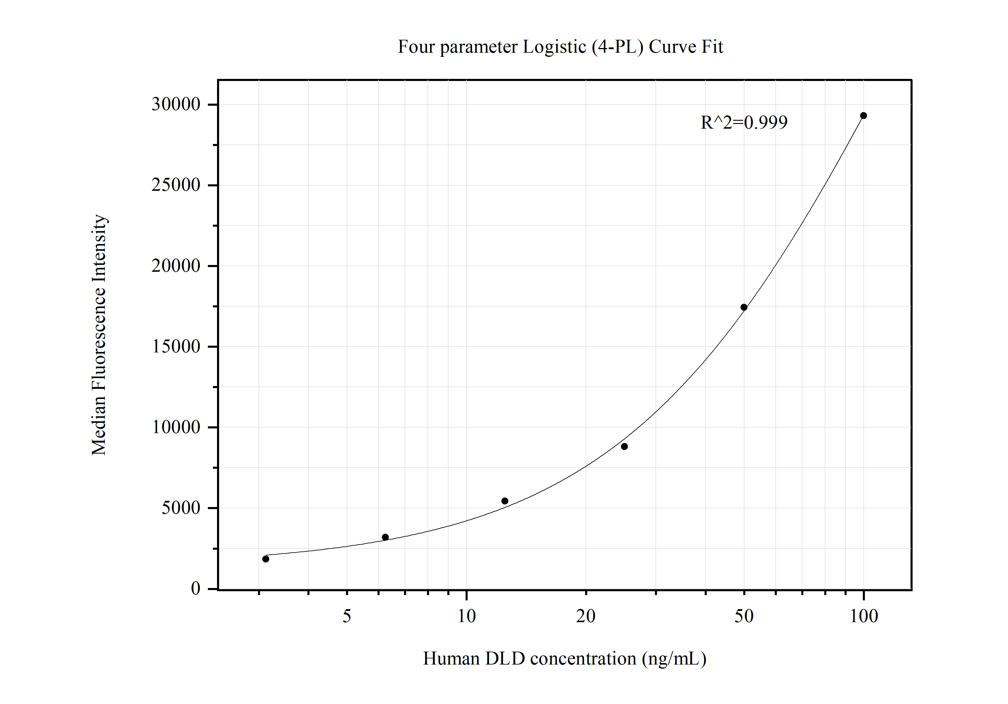 Cytometric bead array standard curve of MP50544-1